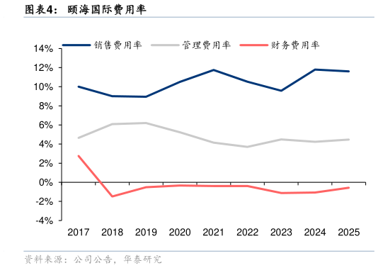谁能回答颐海国际费用率