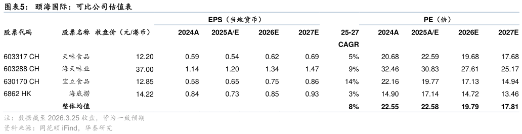 一起讨论下颐海国际：可比公司估值表