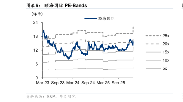 怎样理解颐海国际 PE-Bands