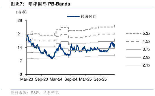 请问一下颐海国际 PB-Bands