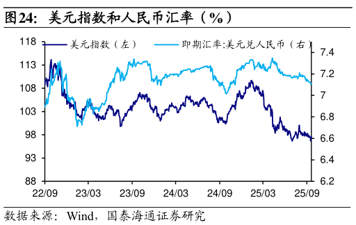 如何才能美元指数和人民币汇率（%）