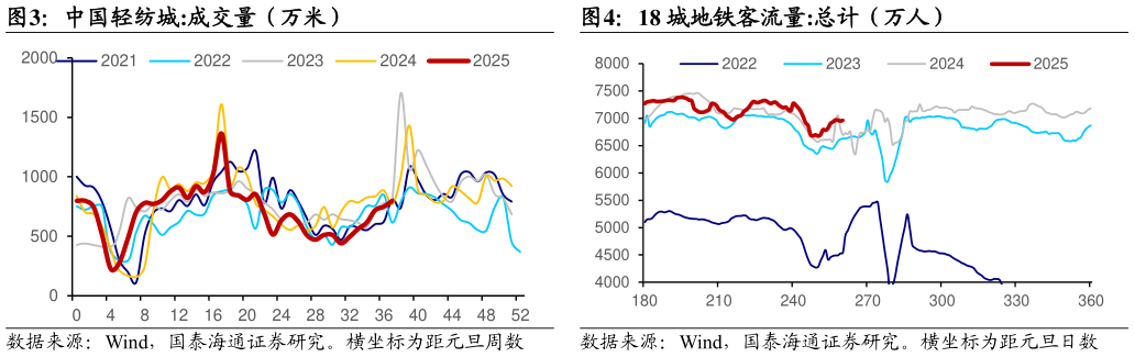 想关注一下中国轻纺城:成交量（万米）18 城地铁客流量:总计（万人）