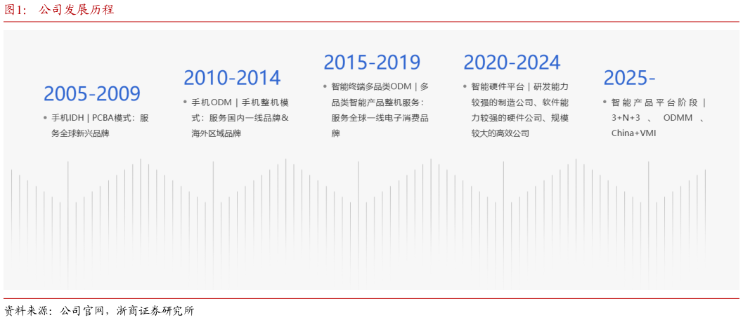 我想了解一下公司发展历程?