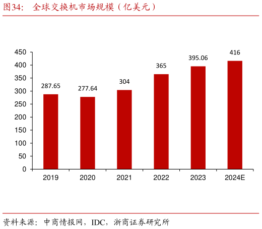 一起讨论下全球交换机市场规模(亿美元)?