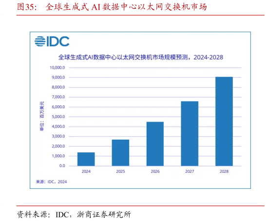 想关注一下全球生成式 AI 数据中心以太网交换机市场?