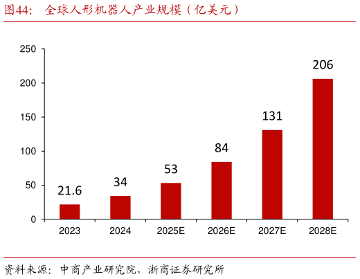 咨询下各位全球人形机器人产业规模（亿美元）