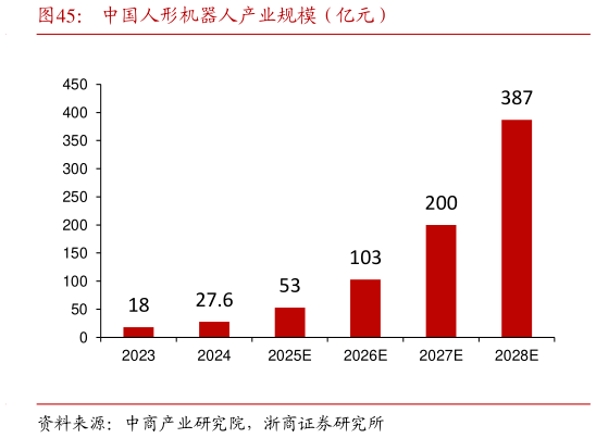 想关注一下中国人形机器人产业规模（亿元）