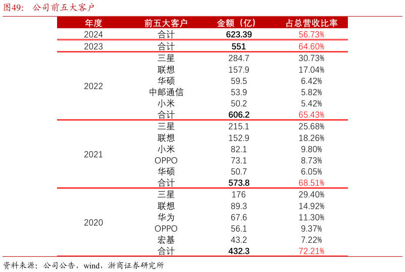 想问下各位网友公司前五大客户