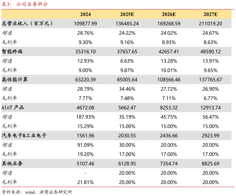 如何了解公司业务拆分