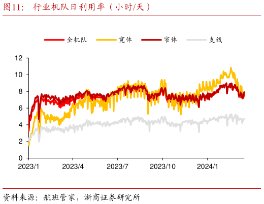 谁能回答行业机队日利用率（小时天）?