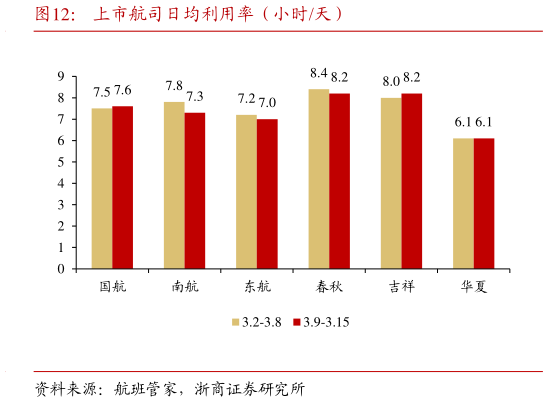 请问一下上市航司日均利用率（小时天）?