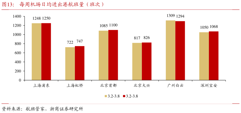 如何才能每周机场日均进出港航班量（班次）?