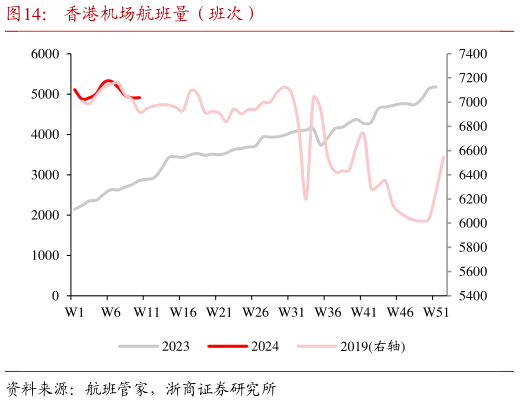 谁能回答香港机场航班量（班次）?