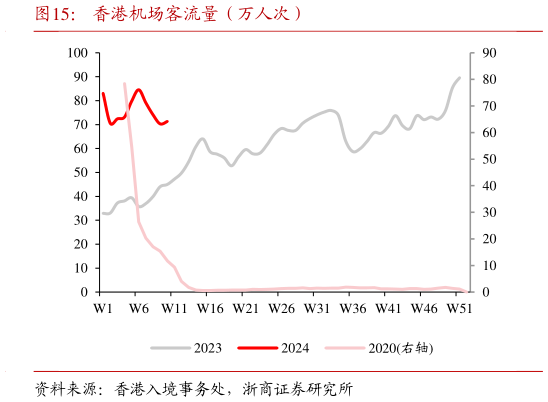 咨询下各位香港机场客流量（万人次）?