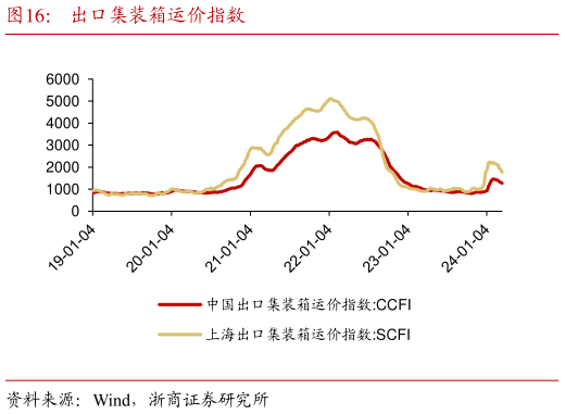 你知道出口集装箱运价指数?