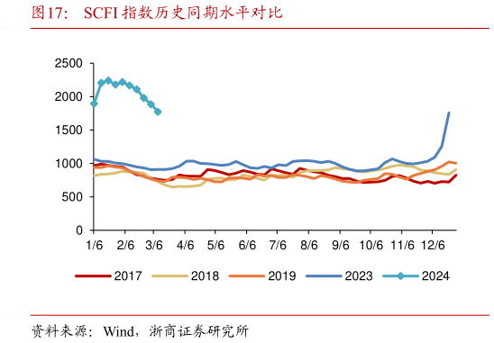 如何了解SCFI 指数历史同期水平对比?