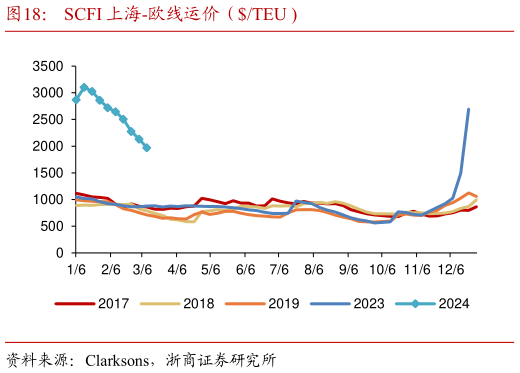 怎样理解SCFI 上海-欧线运价（TEU ?