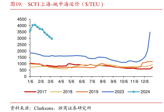 咨询下各位SCFI 上海-地中海运价（TEU ?