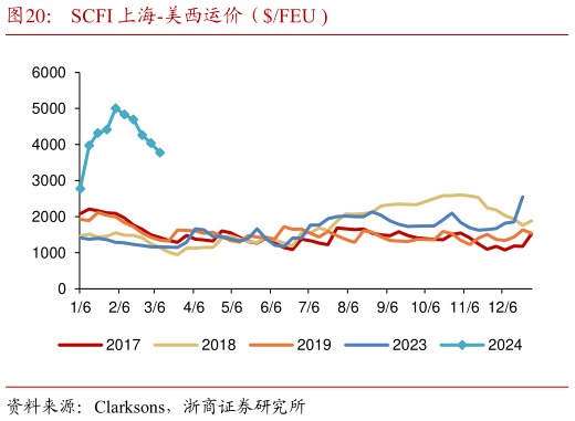 请问一下SCFI 上海-美西运价（FEU ?