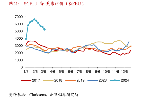 我想了解一下SCFI 上海-美东运价（FEU ?
