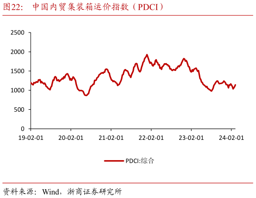 想关注一下中国内贸集装箱运价指数（PDCI）?