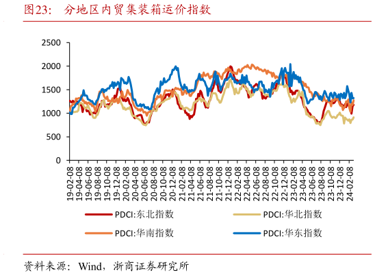 如何了解分地区内贸集装箱运价指数?