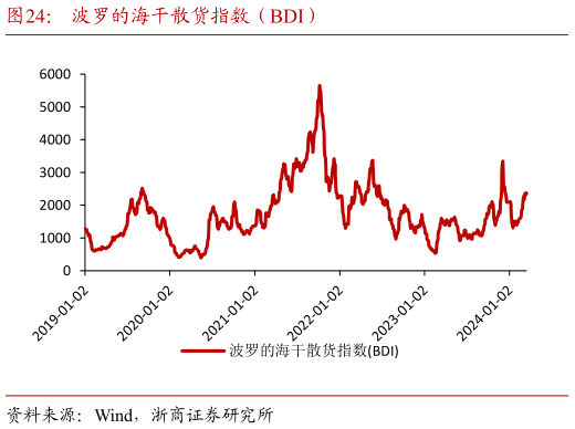 如何了解波罗的海干散货指数（BDI）?