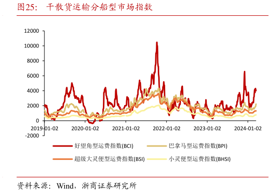 你知道干散货运输分船型市场指数?