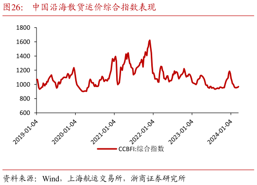 如何了解中国沿海散货运价综合指数表现?