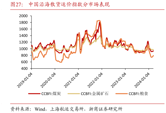 一起讨论下中国沿海散货运价指数分市场表现?