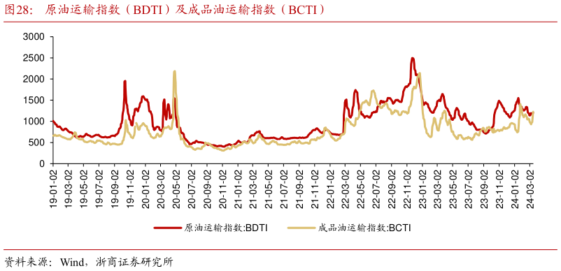 如何了解原油运输指数（BDTI）及成品油运输指数（BCTI）?