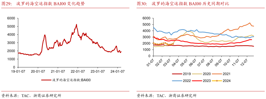 怎样理解波罗的海空运指数 BAI00 变化趋势波罗的海空运指数 BAI00 历史同期对比?