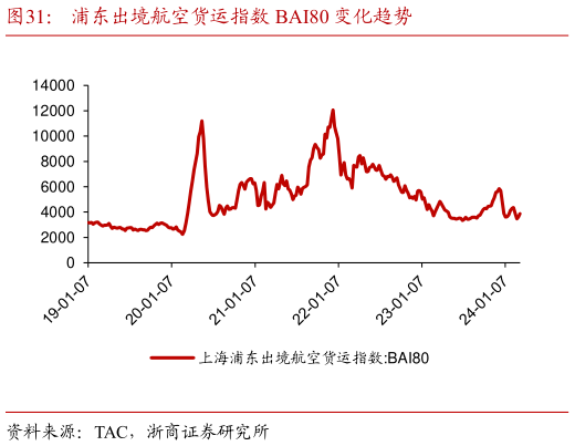 想问下各位网友浦东出境航空货运指数 BAI80 变化趋势?