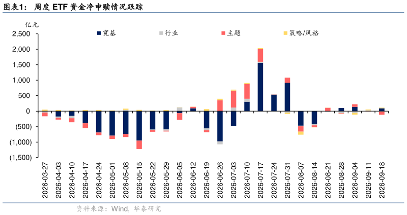 如何了解周度 ETF 资金净申赎情况跟踪