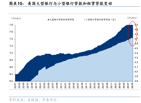 怎样理解美国大型银行与小型银行贷款和租赁贷款变动