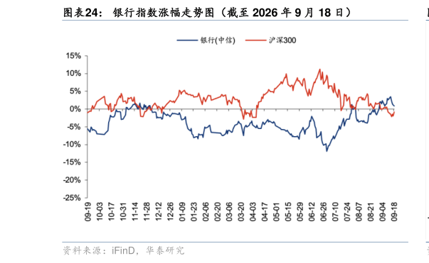 想关注一下银行指数涨幅走势图（截至 2026 年 9 月 18 日）