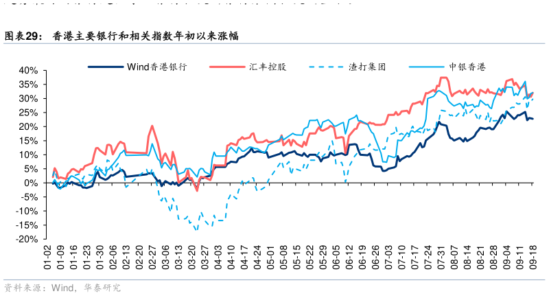 如何了解香港主要银行和相关指数年初以来涨幅