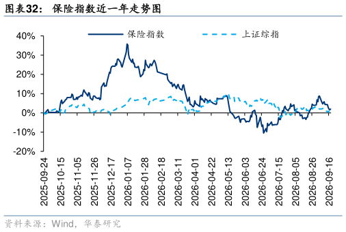谁知道保险指数近一年走势图