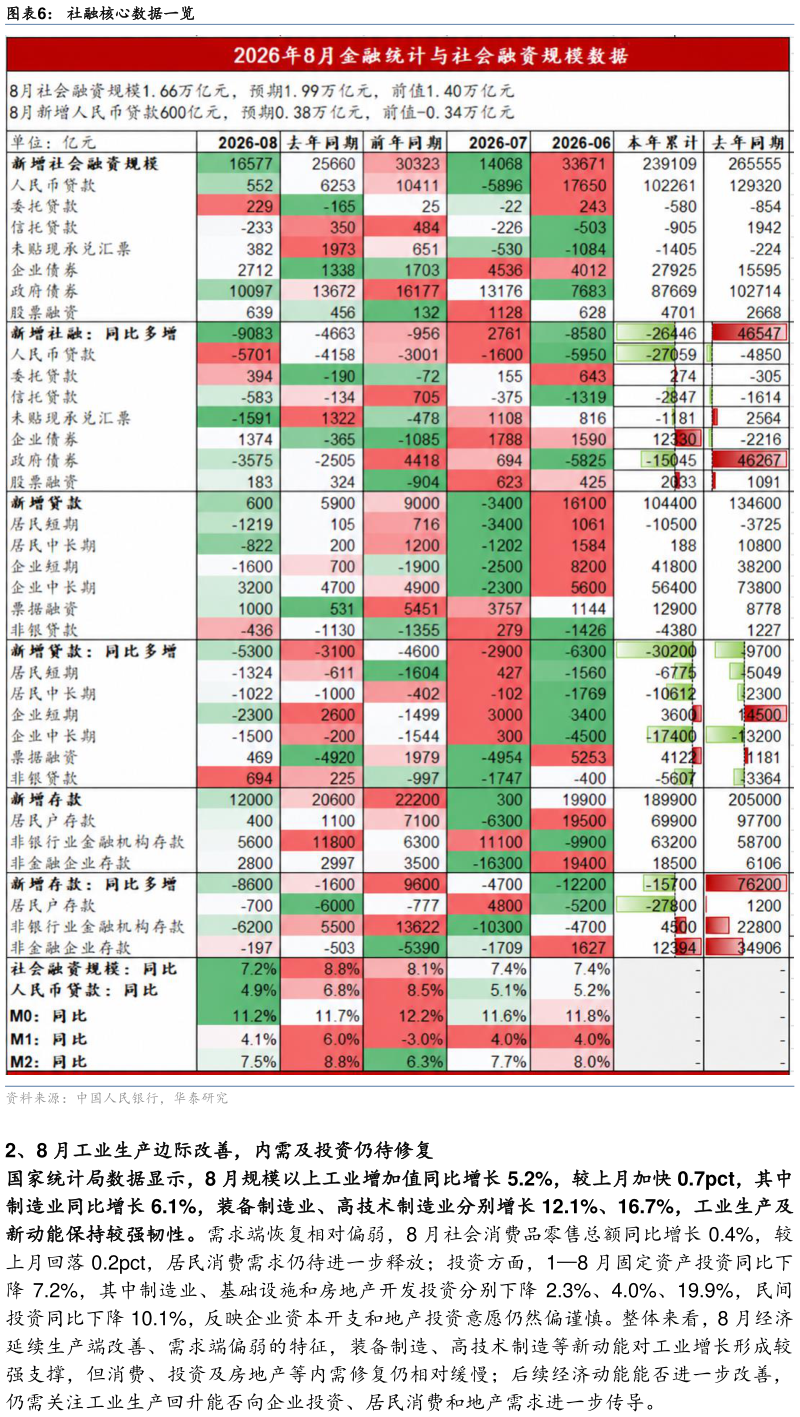 咨询大家社融核心数据一览