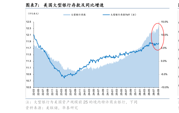 一起讨论下美国大型银行存款及同比增速