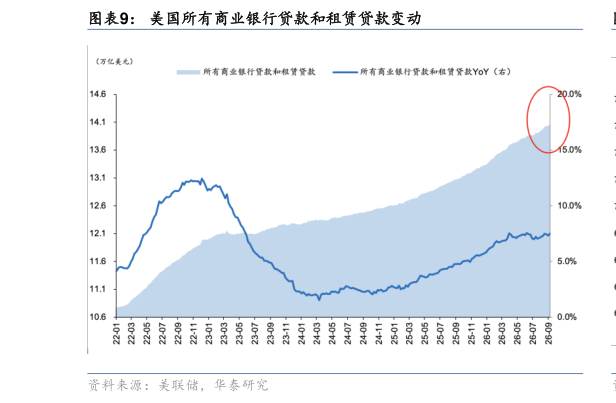谁能回答美国所有商业银行贷款和租赁贷款变动