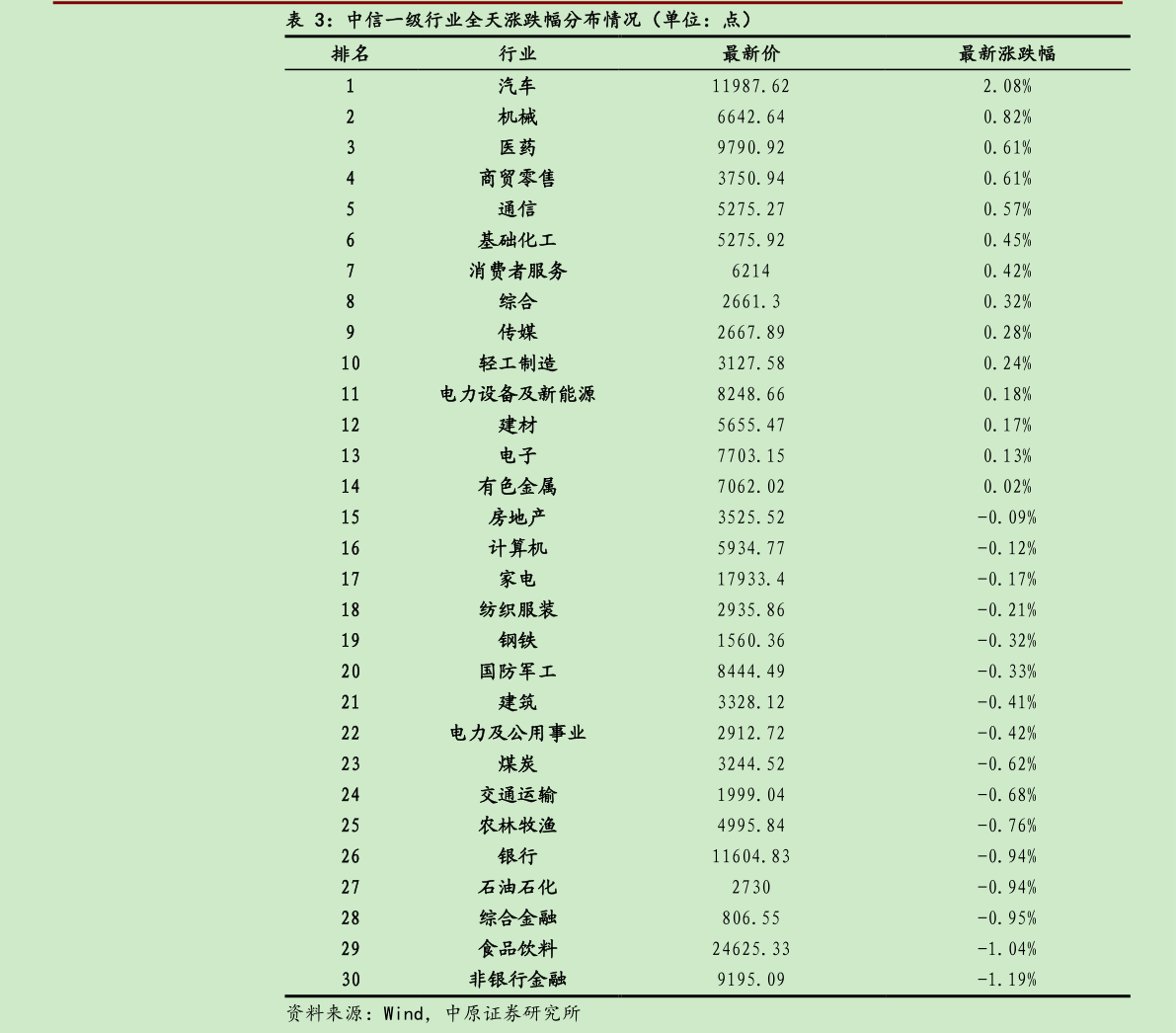 如何解释中信一级行业全天涨跌幅分布情况（单位：点）