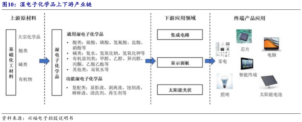谁能回答湿电子化学品上下游产业链
