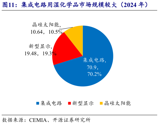 谁知道集成电路用湿化学品市场规模较大（2024 年）