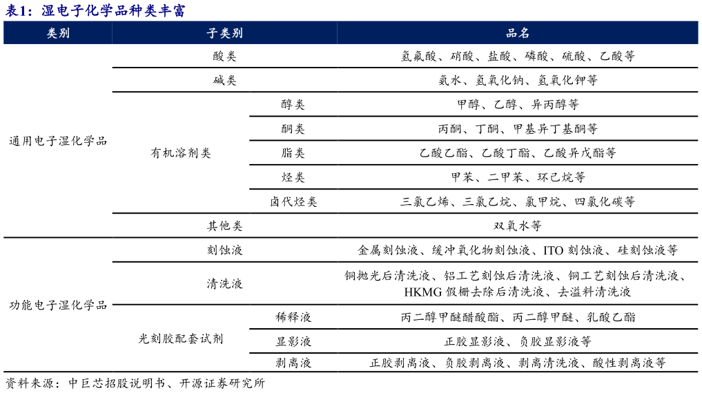如何了解湿电子化学品种类丰富
