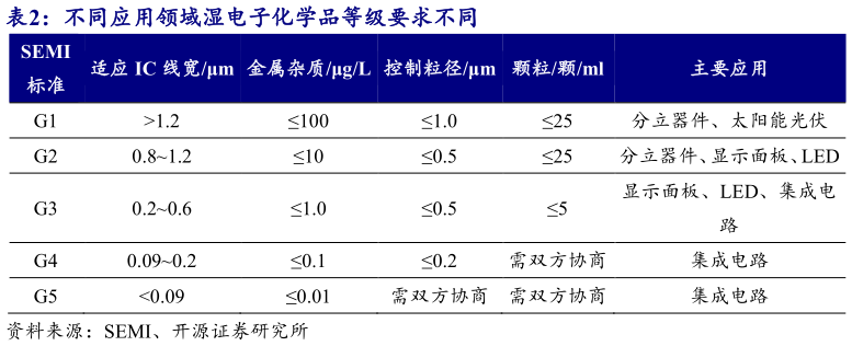 咨询下各位不同应用领域湿电子化学品等级要求不同