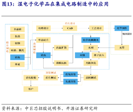 谁知道湿电子化学品在集成电路制造中的应用