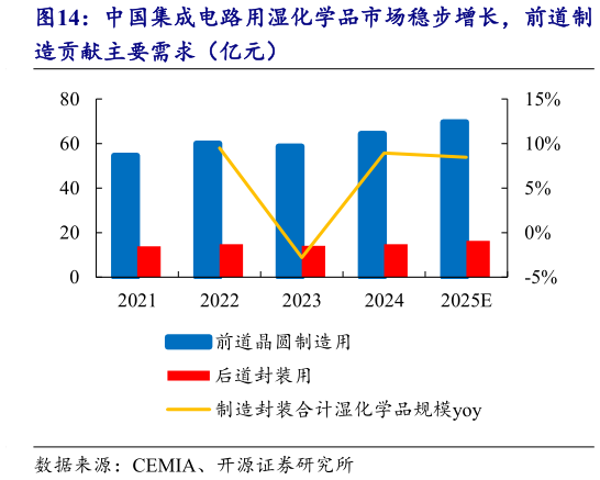 如何了解中国集成电路用湿化学品市场稳步增长，前道制