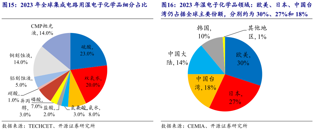 如何看待2023 年全球集成电路用湿电子化学品细分占比 2023 年湿电子化学品领域：欧美、日本、中国台