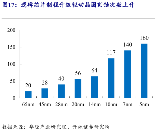 咨询大家逻辑芯片制程升级驱动晶圆刻蚀次数上升